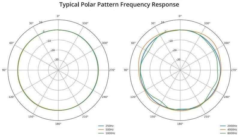 Polar Response of the IMM-6C
