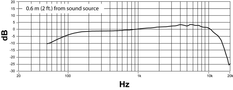 A graph of the frequency response curve of MV7 plus.