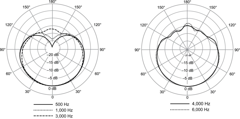 A graph of the polar pattern of MV7 plus.