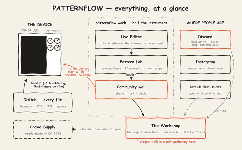 扭旋鈕就能掌控的光影旋律：開源燈光合成器 Patternflow