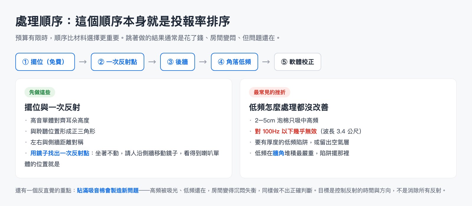錄音空間聲學處理順序示意圖