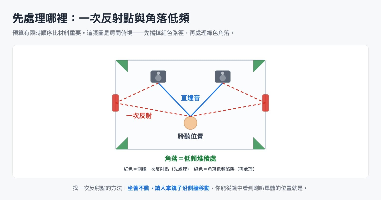 錄音空間聲學處理順序示意圖