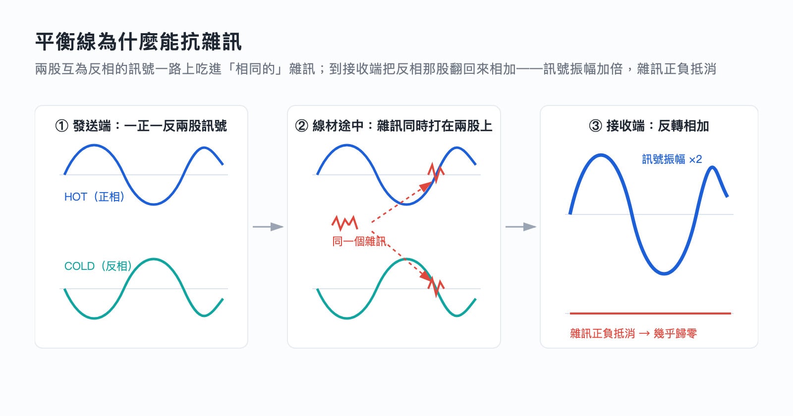 平衡線抗雜訊原理示意圖