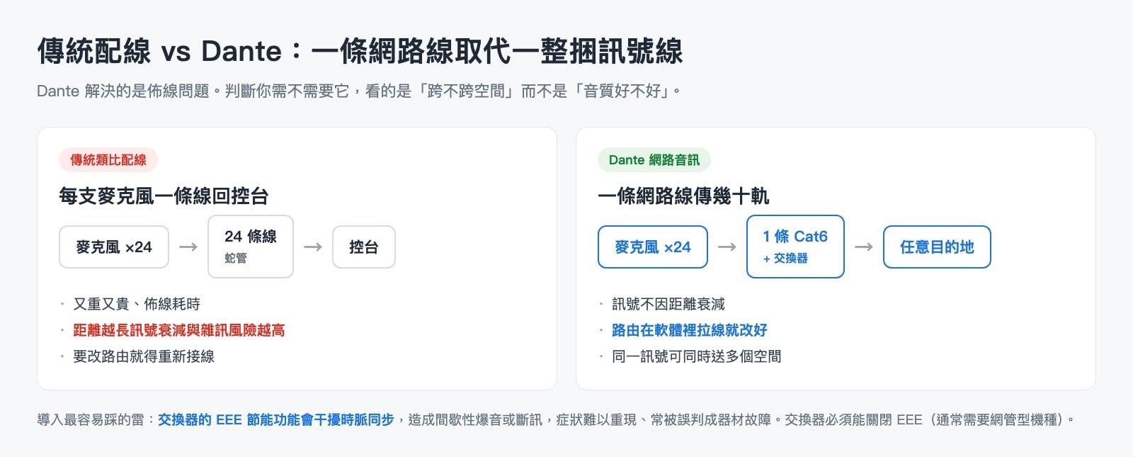 傳統類比配線與 Dante 網路音訊比較圖