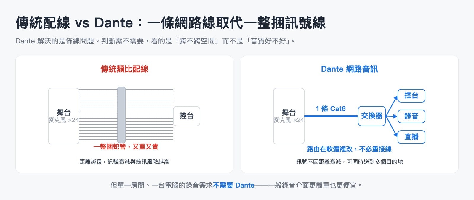 傳統類比配線與 Dante 網路音訊比較圖