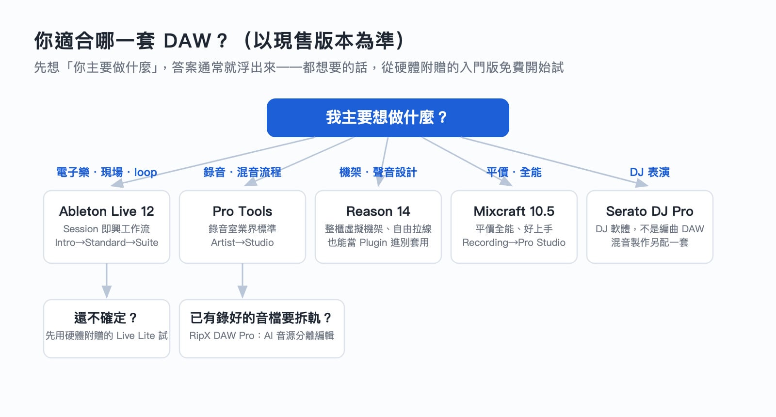 DAW 選擇決策流程圖