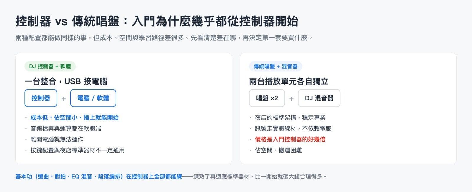DJ 控制器與傳統唱盤配置比較圖