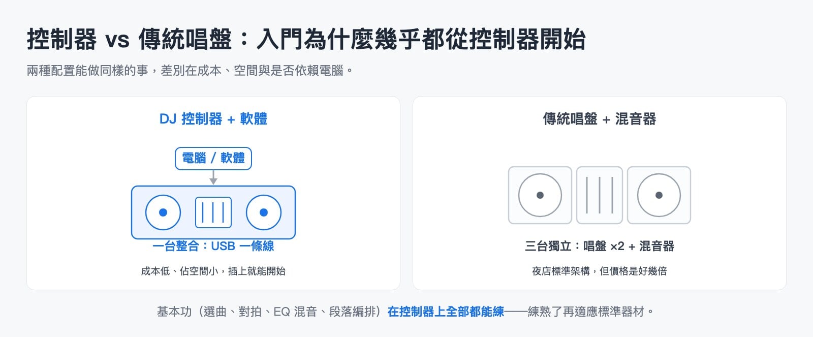 DJ 控制器與傳統唱盤配置比較圖