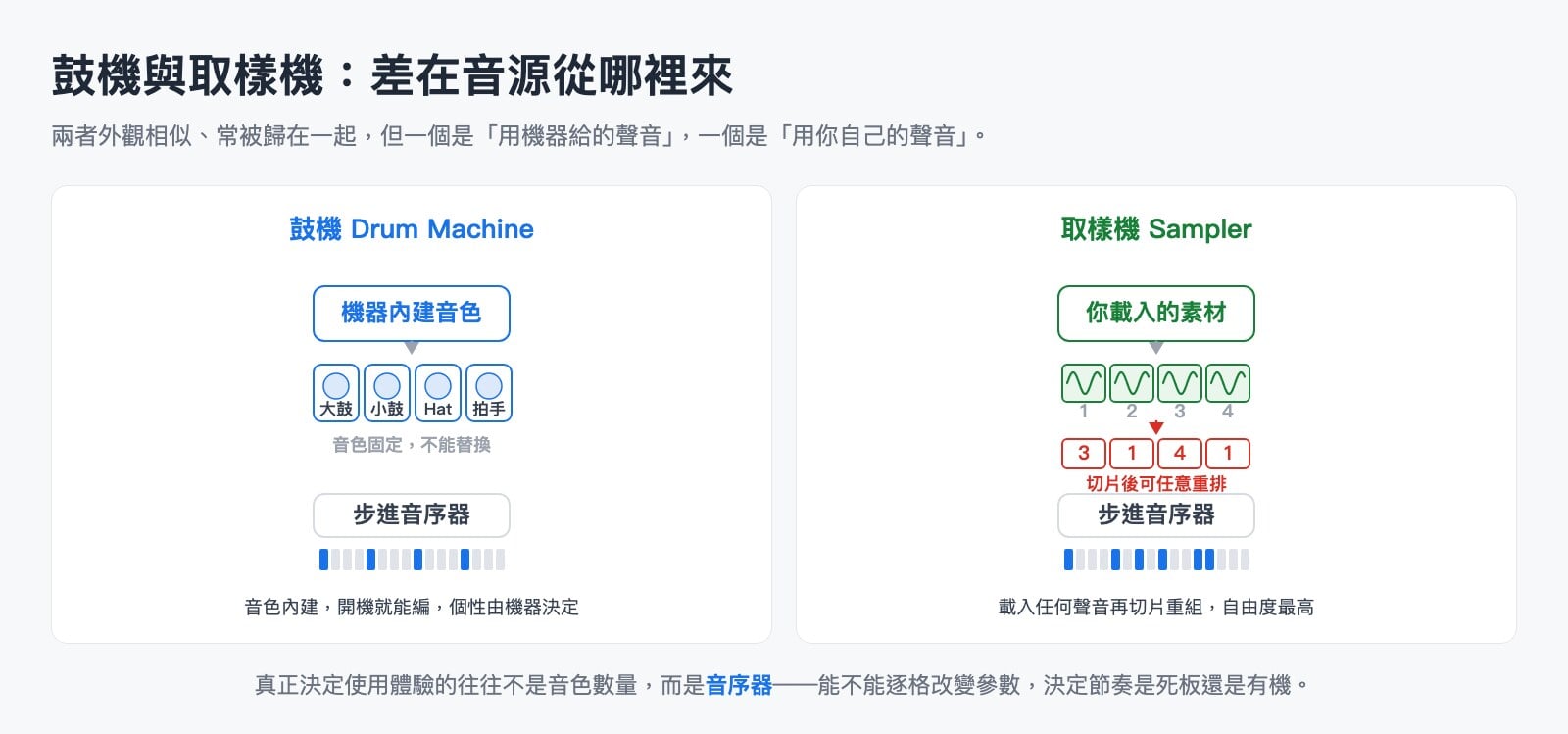 鼓機、取樣機與 Bassline 編曲機差異比較圖
