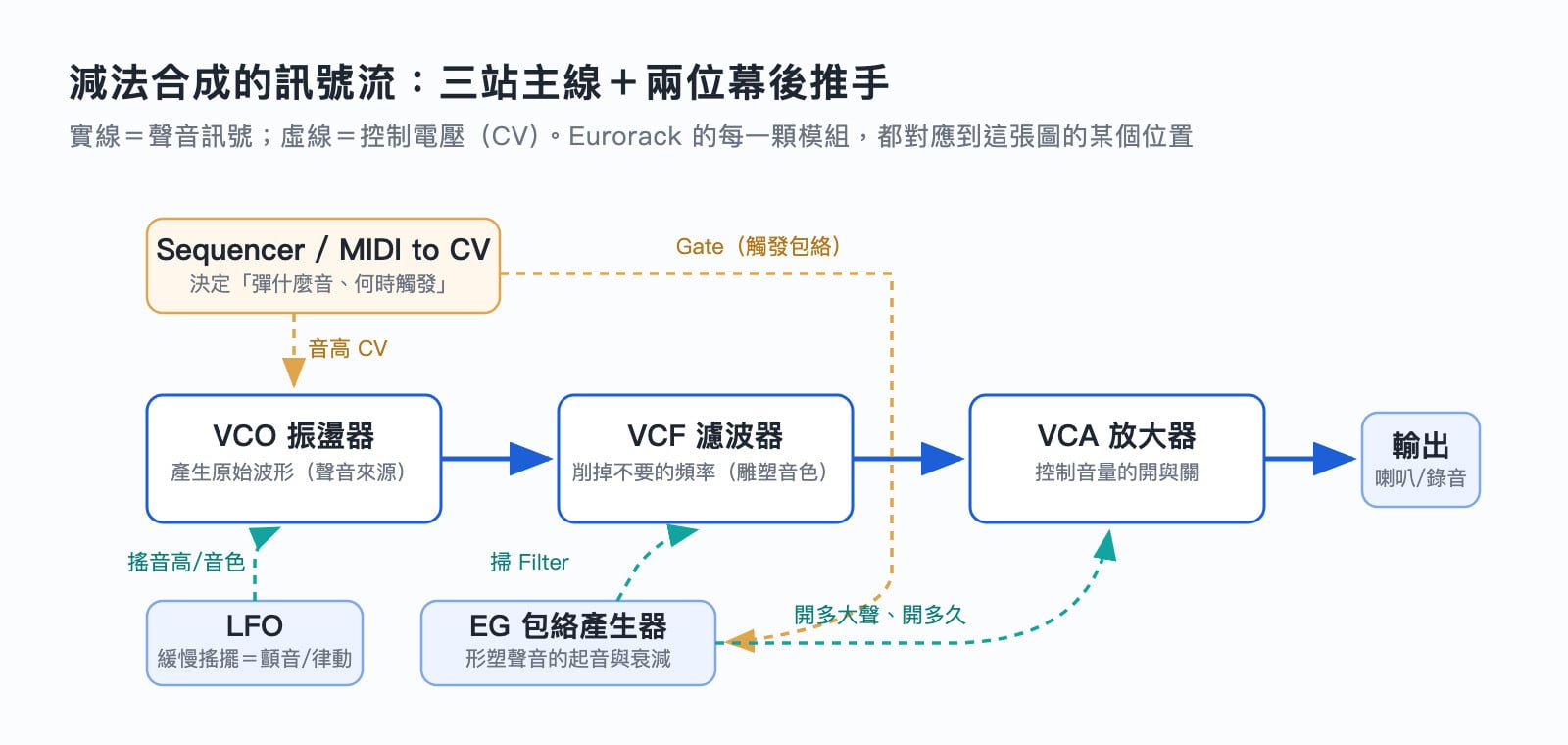 減法合成訊號流圖:VCO、VCF、VCA 與 EG、LFO