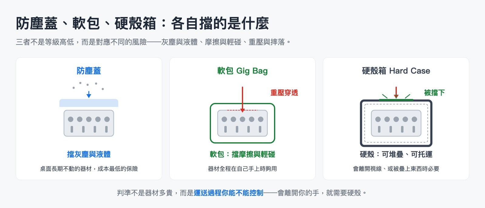 硬殼箱、軟包與防塵蓋的選擇判準圖