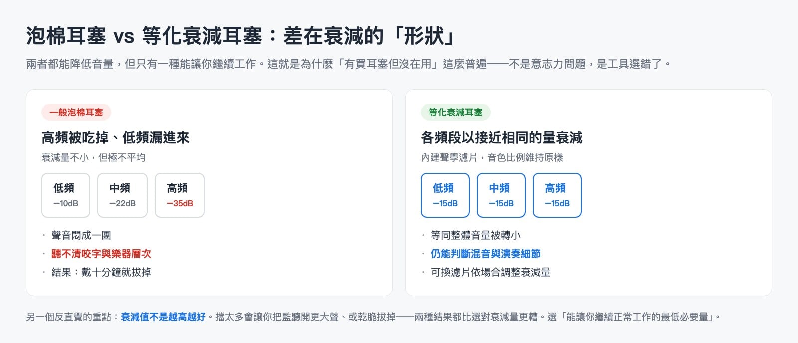 泡棉耳塞與等化衰減耳塞的衰減差異圖