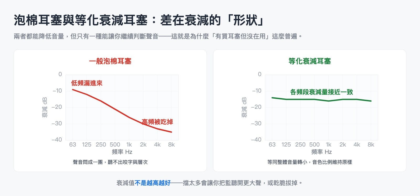泡棉耳塞與等化衰減耳塞的衰減差異圖