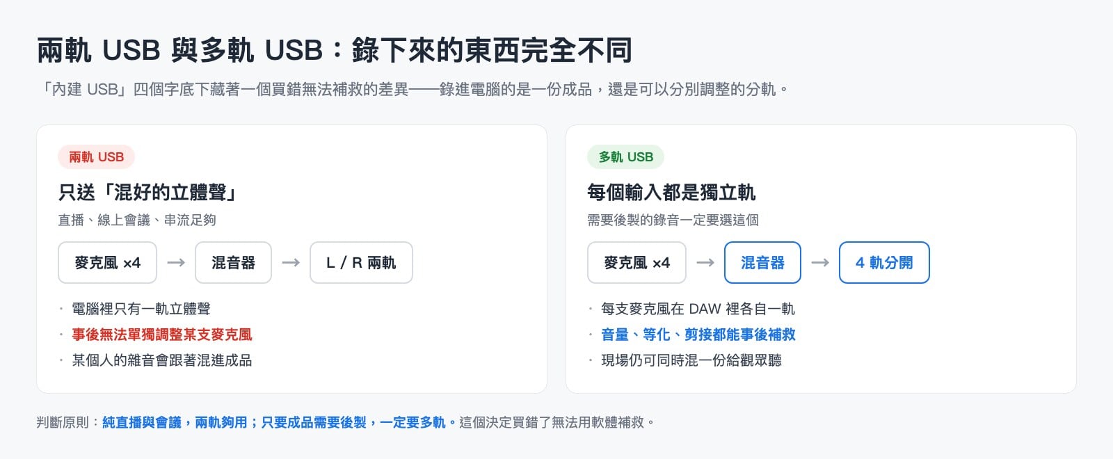 兩軌 USB 與多軌 USB 錄音差異示意圖