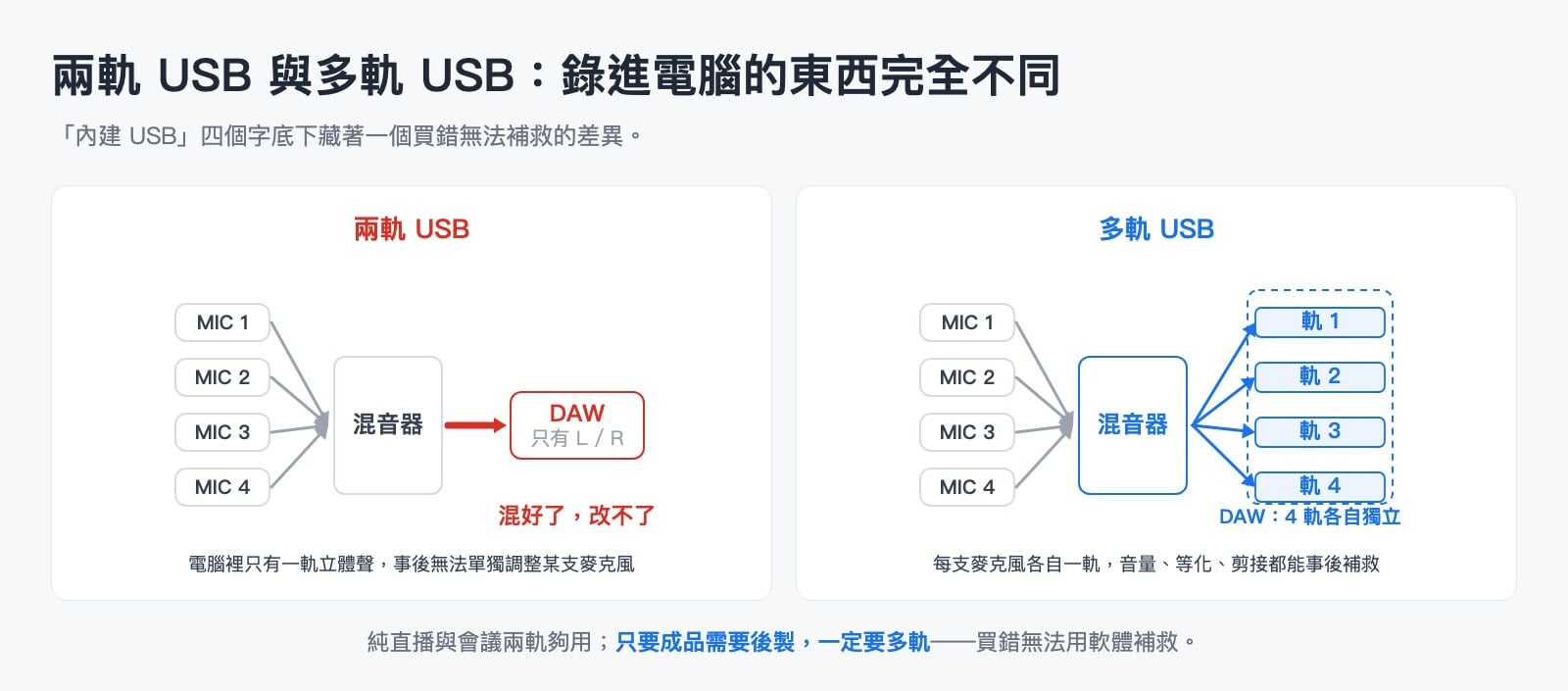 兩軌 USB 與多軌 USB 錄音差異示意圖