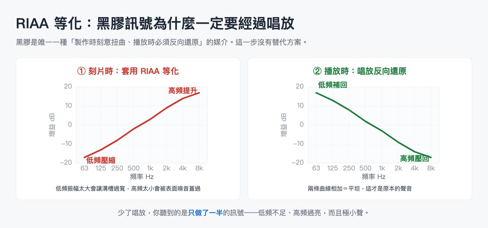 RIAA 等化與唱頭放大器工作原理圖