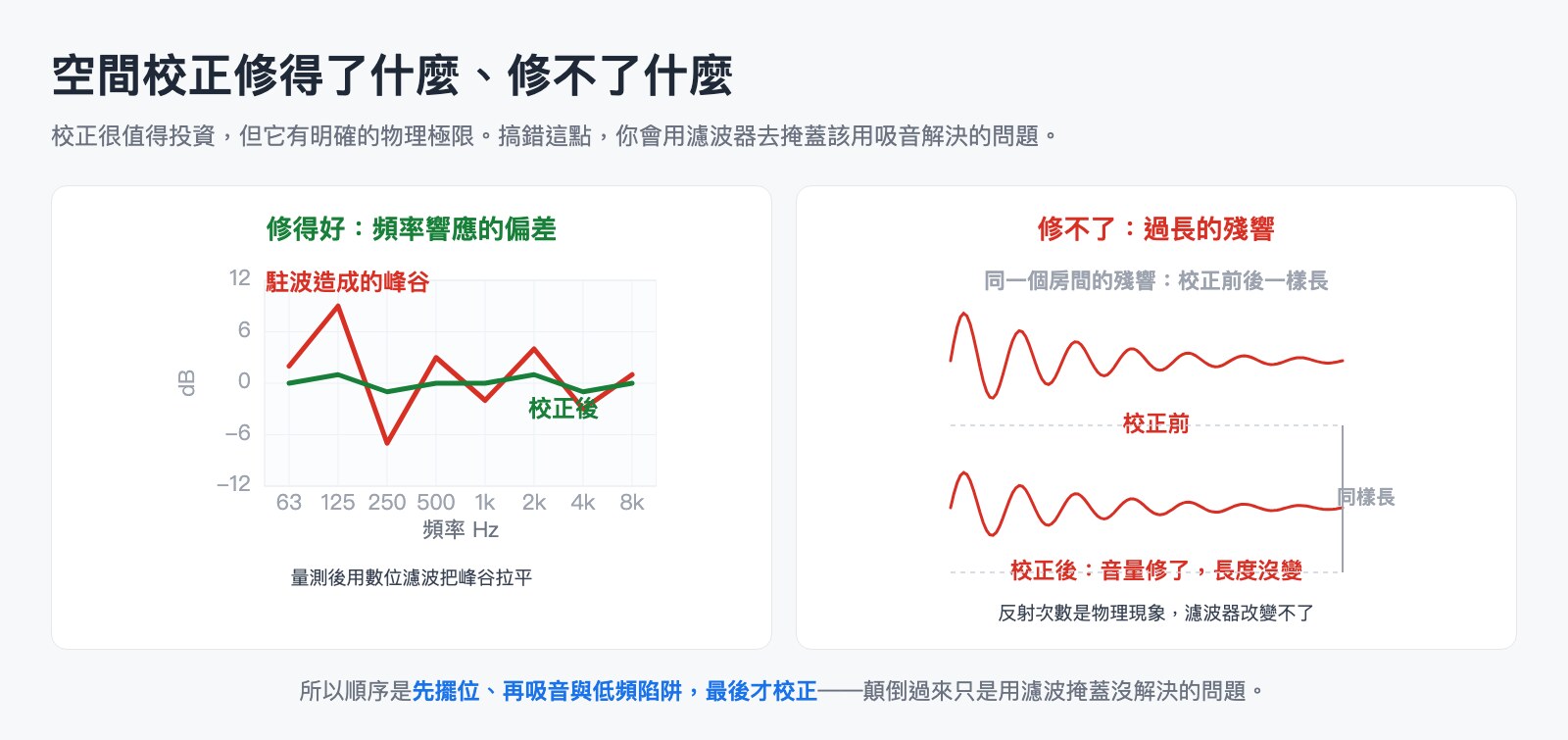 空間校正能修正與無法修正的問題對照圖