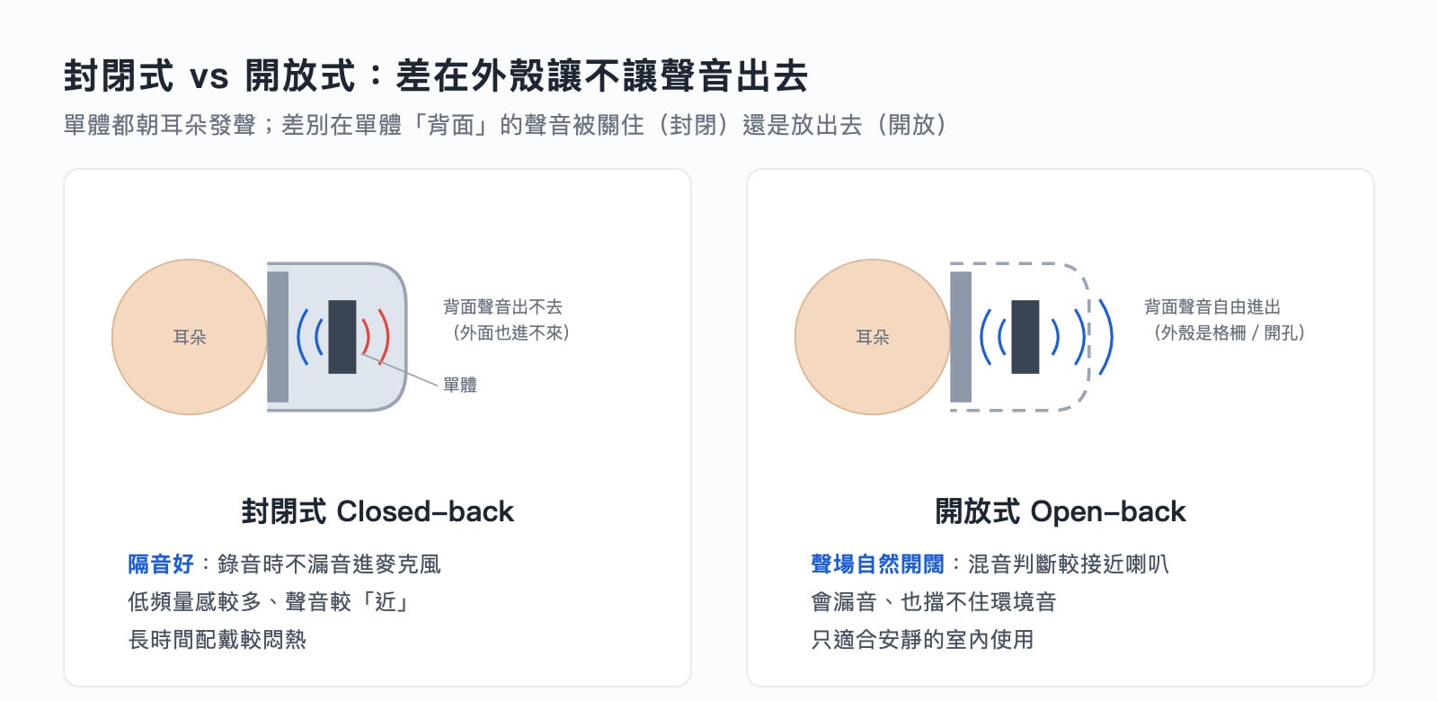 封閉式與開放式耳機結構差異示意圖