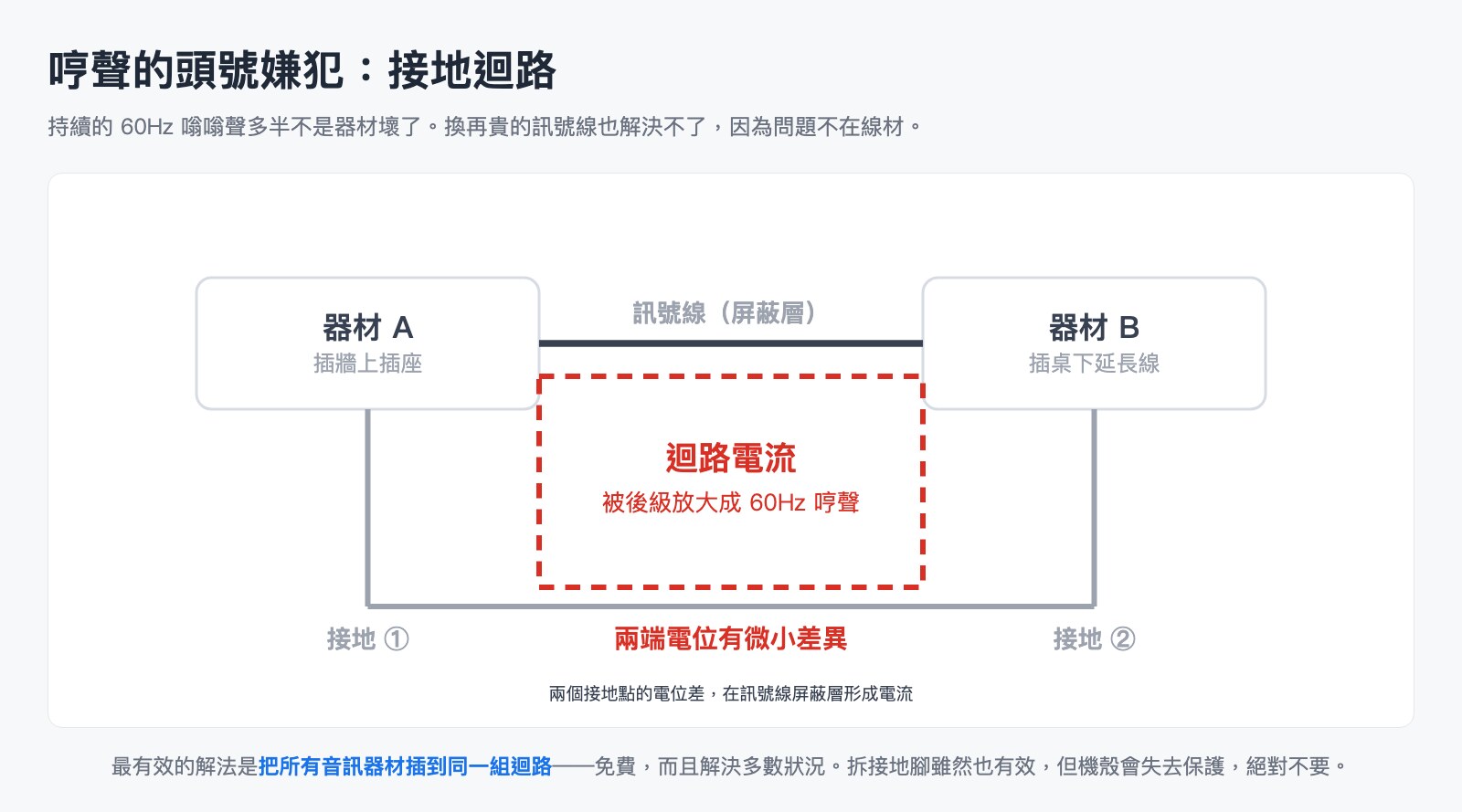 接地迴路造成哼聲的原理與解法示意圖